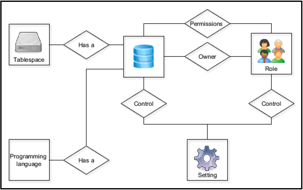 components in chart