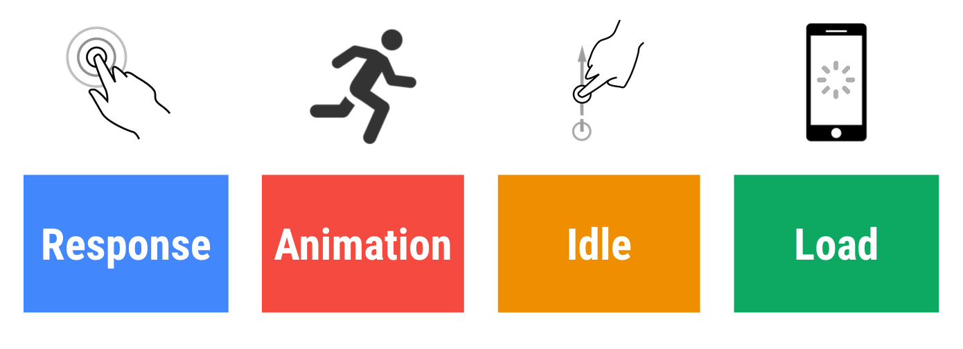 4 part of RAIL performance model